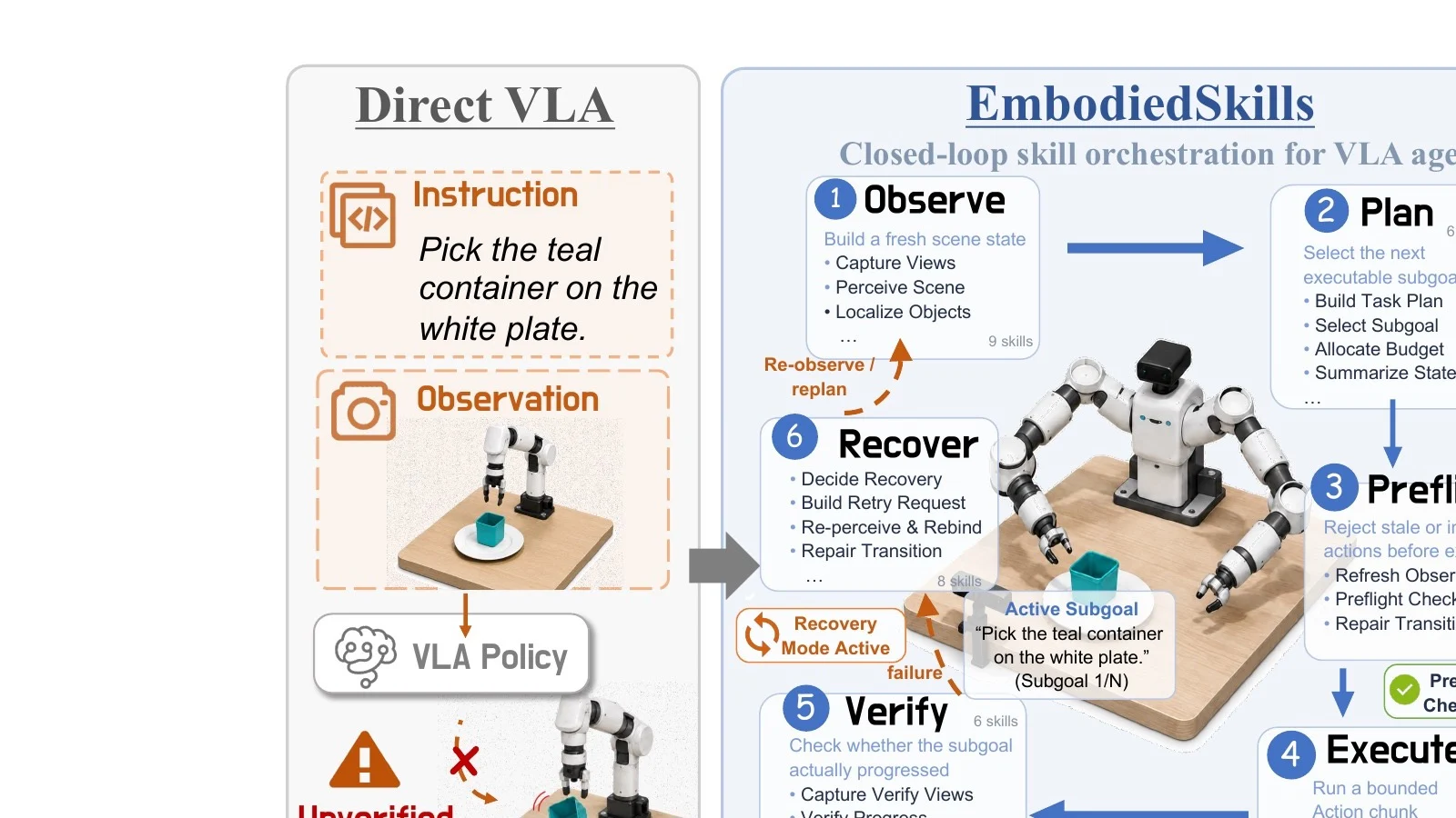 Source-document excerpt from the EmbodiedSkills paper showing its illustrated VLA loop for observation, planning, execution, verification and recovery.