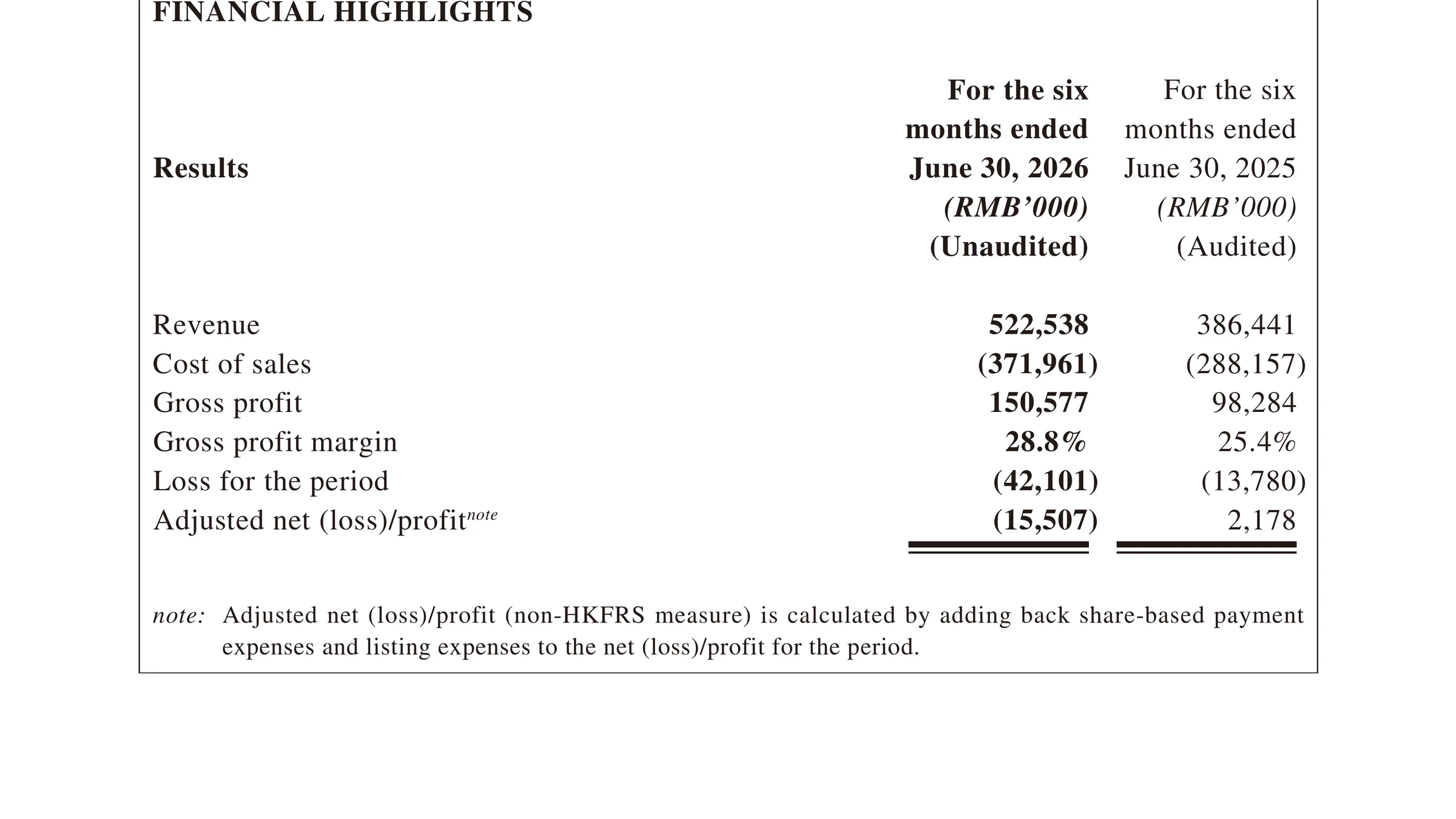 LDROBOT financial highlights table in its Hong Kong filing, comparing first-half 2026 revenue, margin and losses with the prior year.