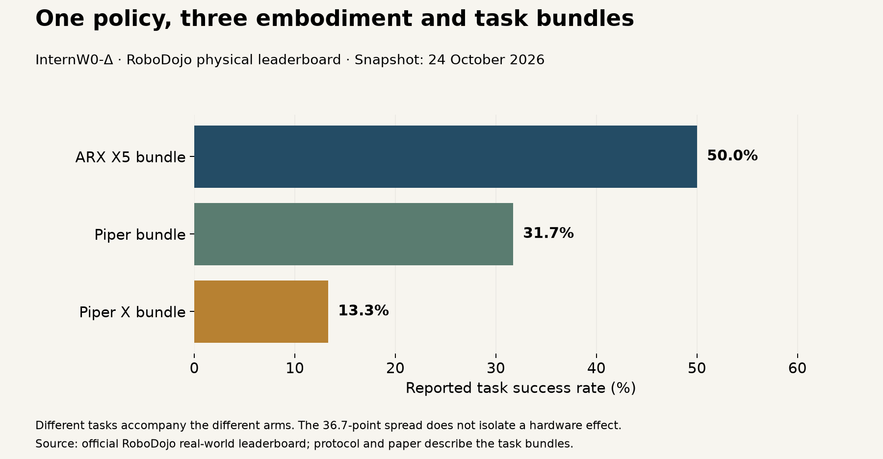 InternW0-Δ reported success rates of 50.0%, 31.7% and 13.3% for the ARX X5, Piper and Piper X task bundles.