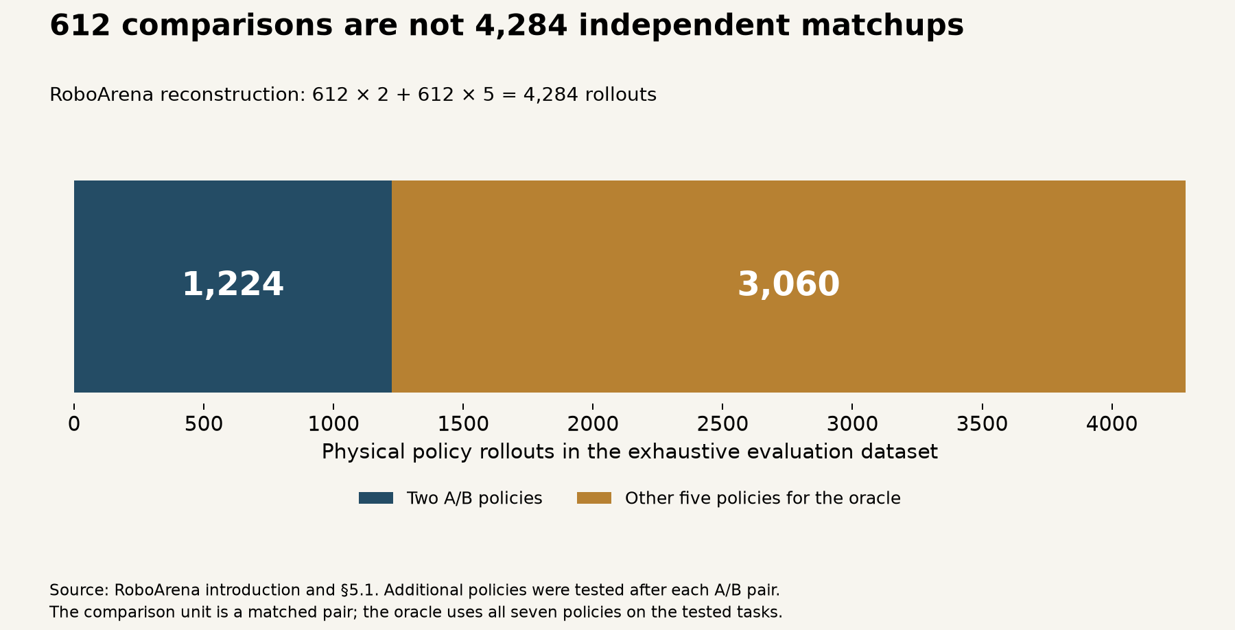 A stacked bar of 1224 A/B policy rollouts plus 3060 additional policy rollouts, totaling 4284 RoboArena oracle evaluations.