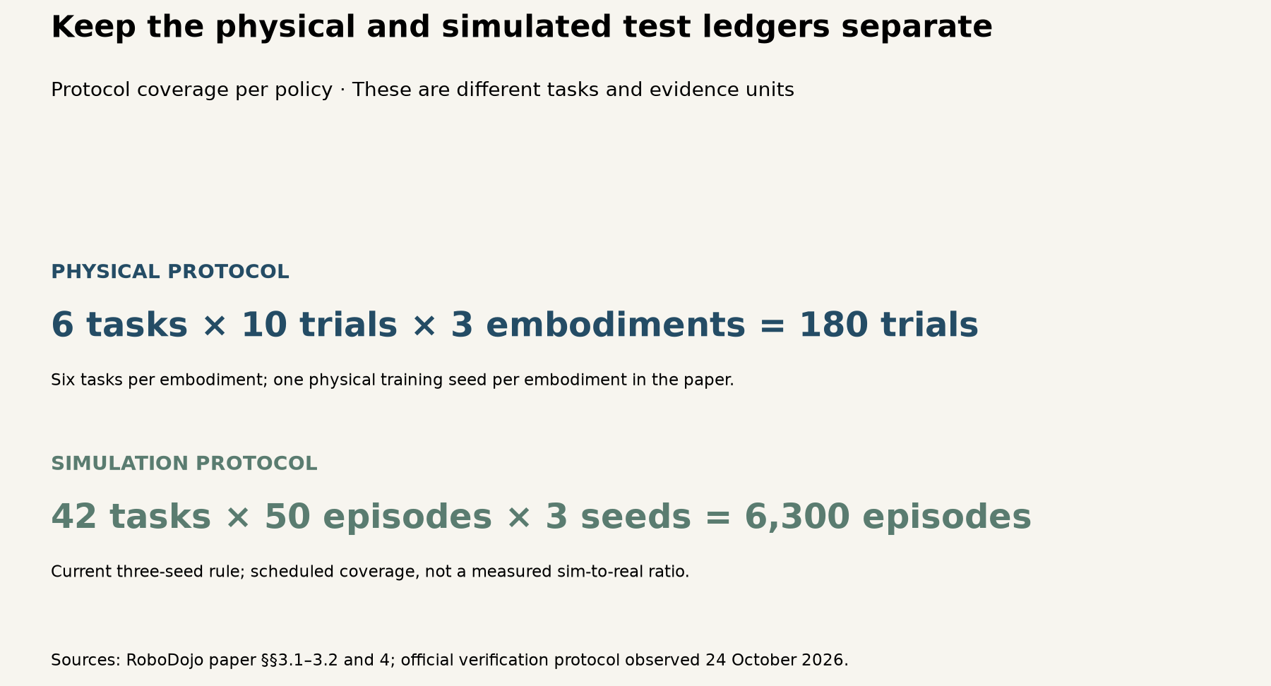 Separate calculations: 6 physical tasks times 10 trials times 3 embodiments equals 180 trials; 42 simulation tasks times 50 episodes times 3 seeds equals 6300 episodes.