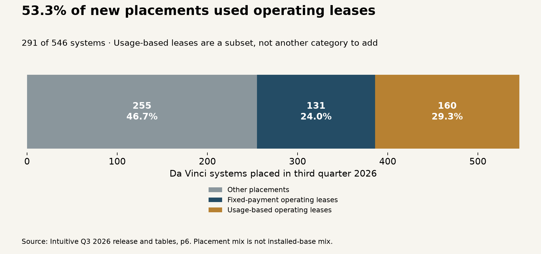 A stacked bar of 255 other placements, 131 fixed-payment operating leases and 160 usage-based operating leases.