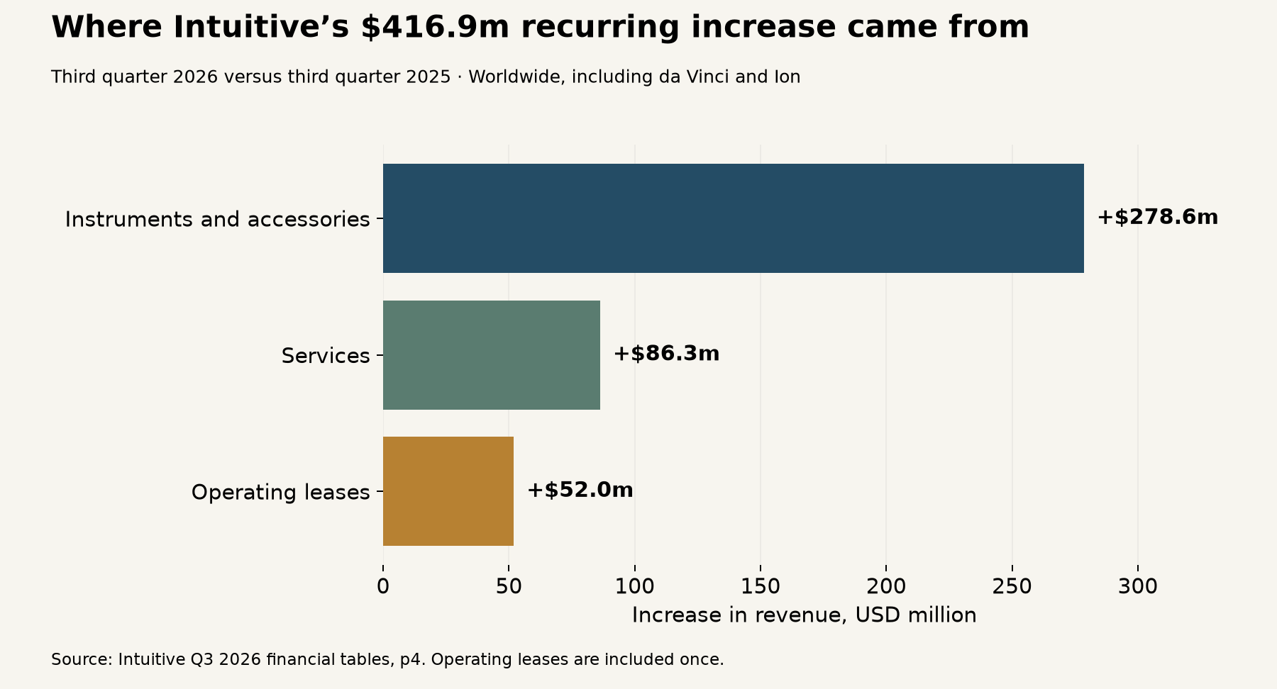 Three bars showing increases of 278.6, 86.3 and 52 million dollars in the recurring-revenue components.