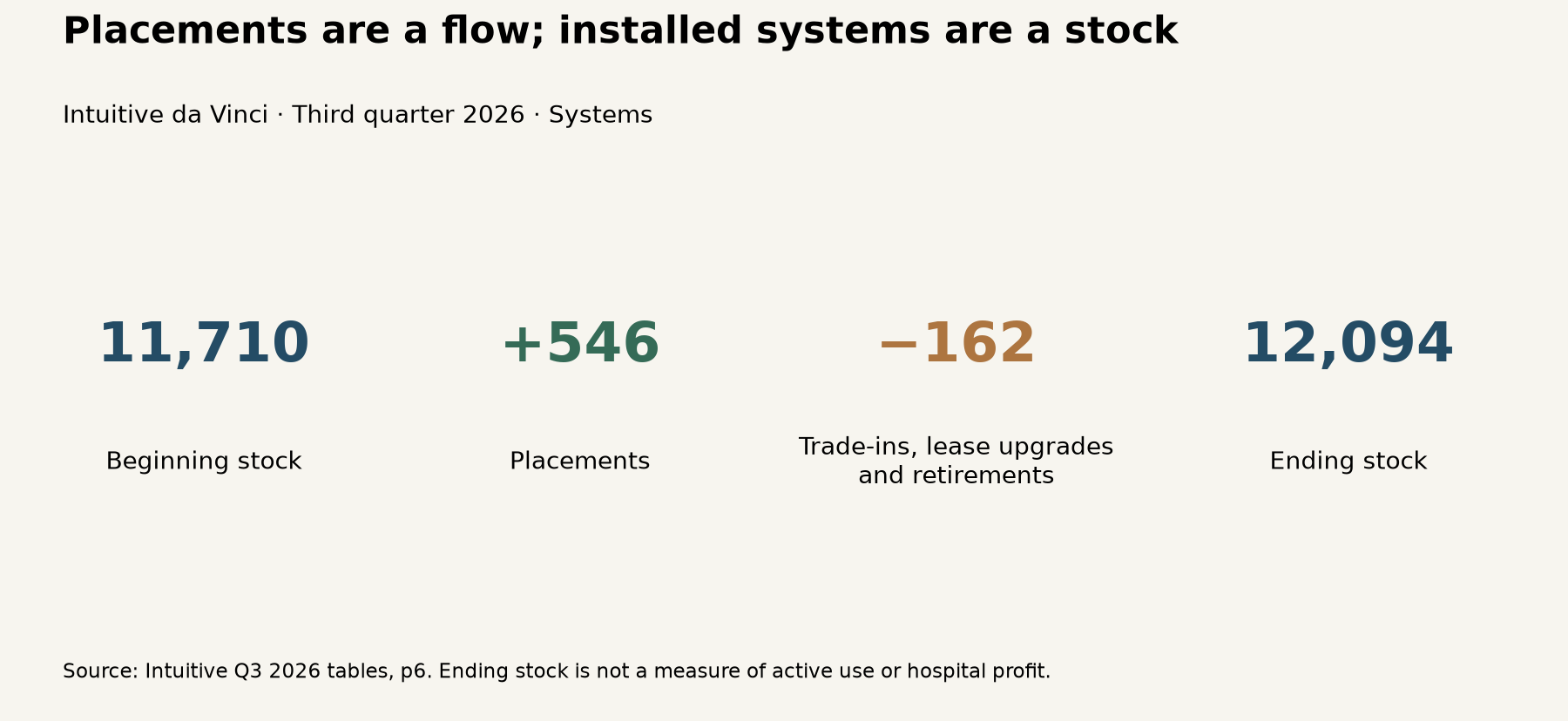 Beginning installed stock 11710, plus 546 placements, less 162 trade-ins, lease upgrades and retirements, equals 12094.