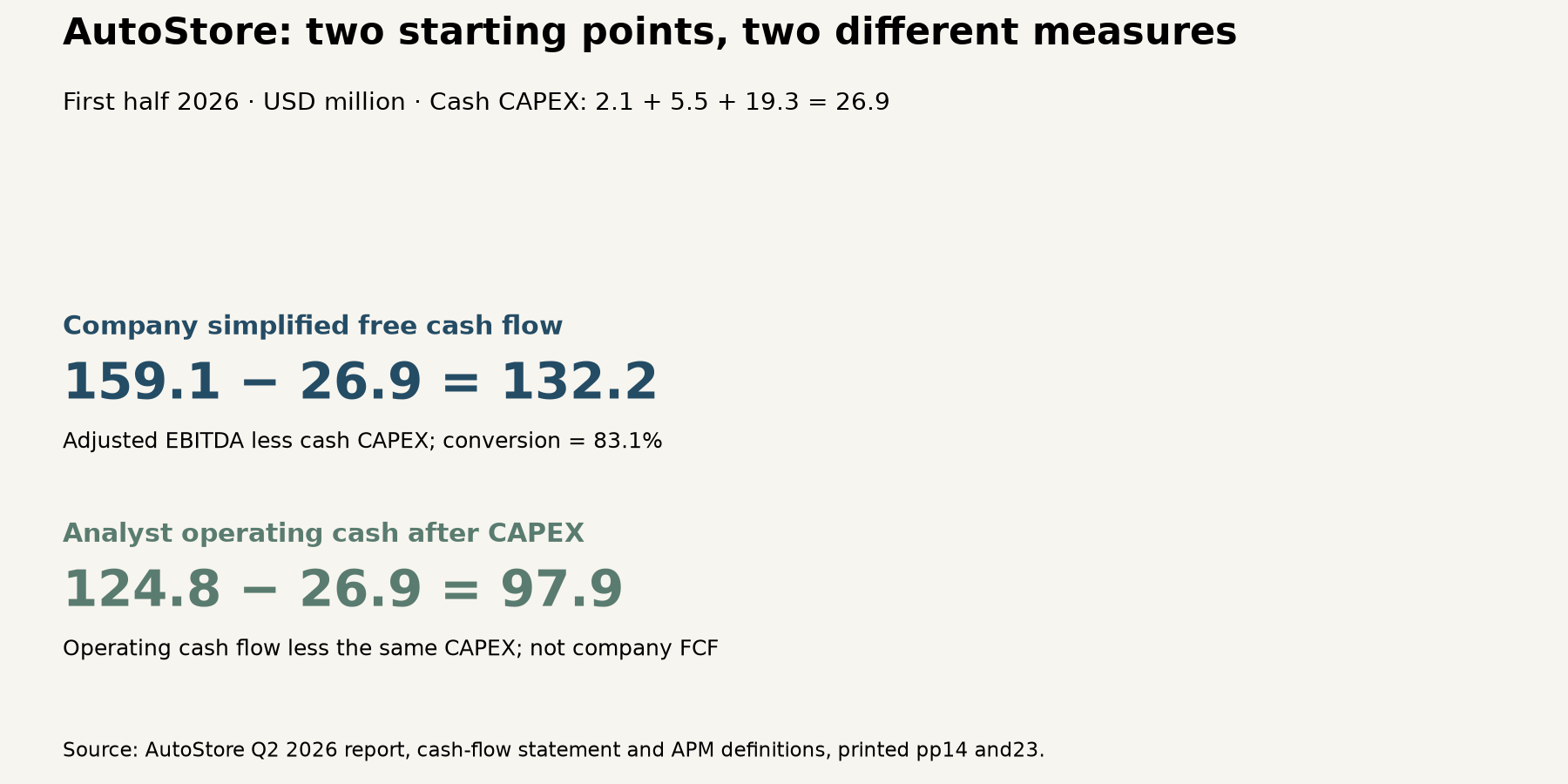 Company measure 159.1 minus 26.9 equals 132.2 million dollars; analyst measure 124.8 minus 26.9 equals 97.9 million.