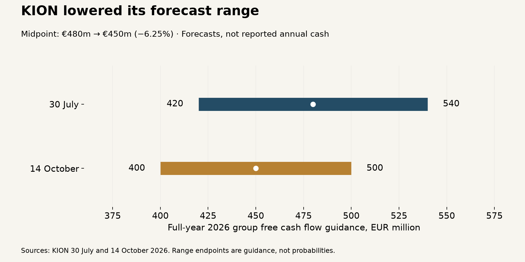 Two KION forecast intervals: July 420 to 540 million euros and October 400 to 500 million euros.