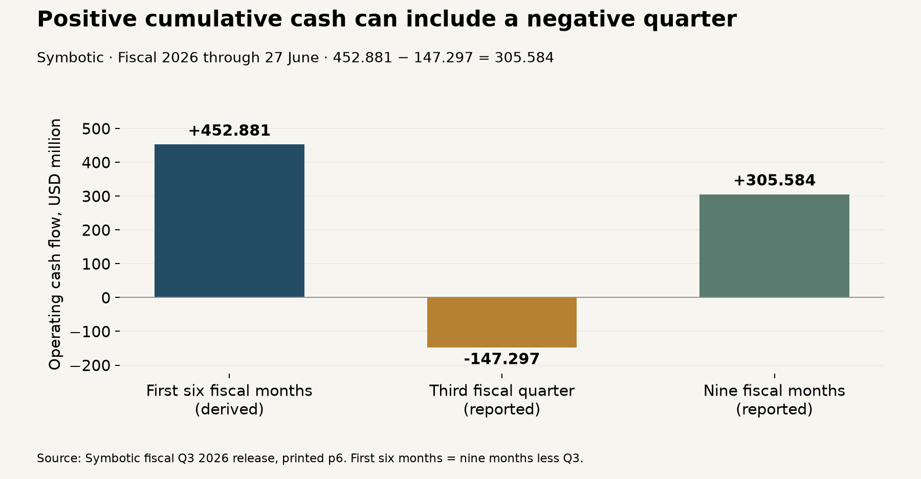 Symbotic operating cash: derived first six months positive 452.881 million, third quarter negative 147.297 million, nine months positive 305.584 million dollars.